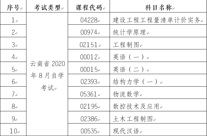 云南省第83次自學考試部分科目使用專用答題卡的通告