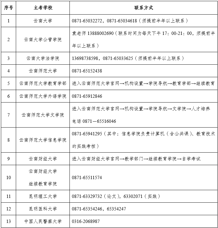 云南自考各專業實踐性環節考核、畢業論文答辯聯系方式