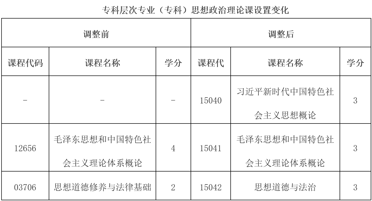 關(guān)于調(diào)整高等教育自學(xué)考試思想政治理論課課程設(shè)置的公告