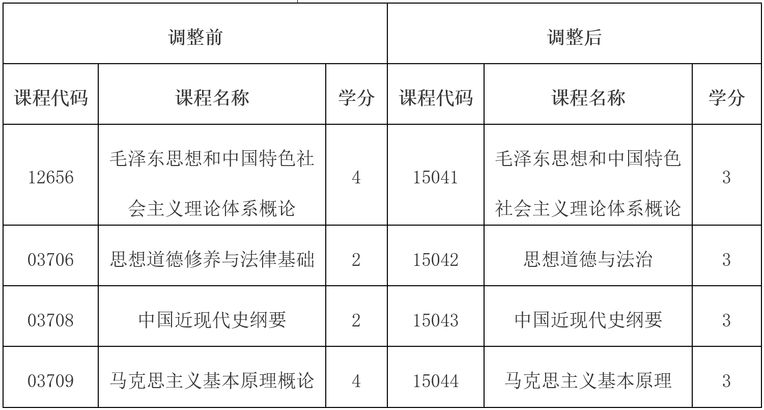 關(guān)于調(diào)整高等教育自學(xué)考試思想政治理論課課程設(shè)置的公告